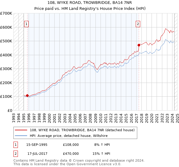 108, WYKE ROAD, TROWBRIDGE, BA14 7NR: Price paid vs HM Land Registry's House Price Index