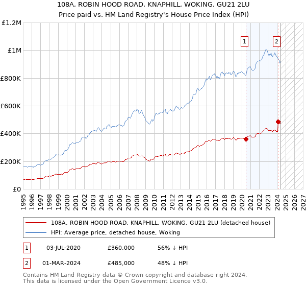 108A, ROBIN HOOD ROAD, KNAPHILL, WOKING, GU21 2LU: Price paid vs HM Land Registry's House Price Index