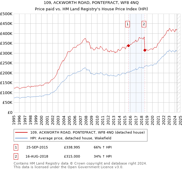 109, ACKWORTH ROAD, PONTEFRACT, WF8 4NQ: Price paid vs HM Land Registry's House Price Index