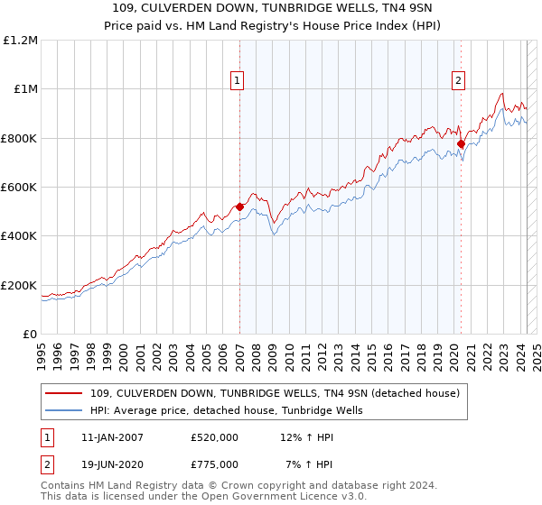 109, CULVERDEN DOWN, TUNBRIDGE WELLS, TN4 9SN: Price paid vs HM Land Registry's House Price Index