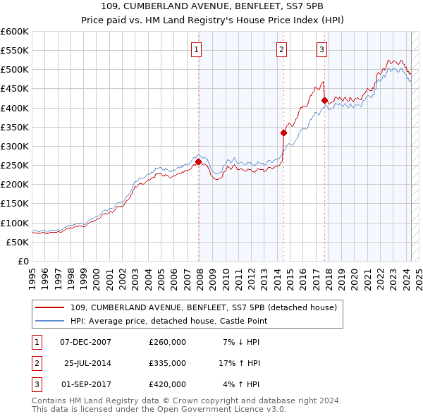 109, CUMBERLAND AVENUE, BENFLEET, SS7 5PB: Price paid vs HM Land Registry's House Price Index