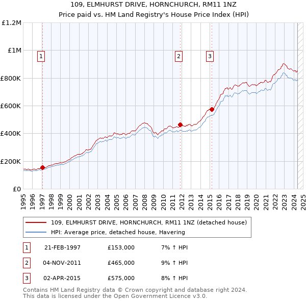 109, ELMHURST DRIVE, HORNCHURCH, RM11 1NZ: Price paid vs HM Land Registry's House Price Index