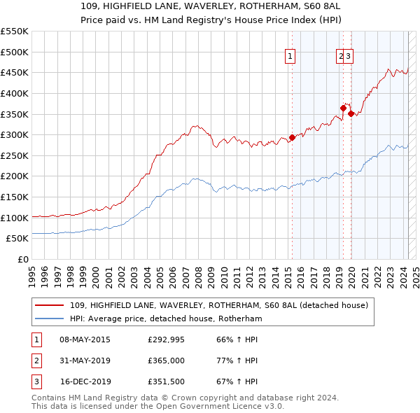 109, HIGHFIELD LANE, WAVERLEY, ROTHERHAM, S60 8AL: Price paid vs HM Land Registry's House Price Index