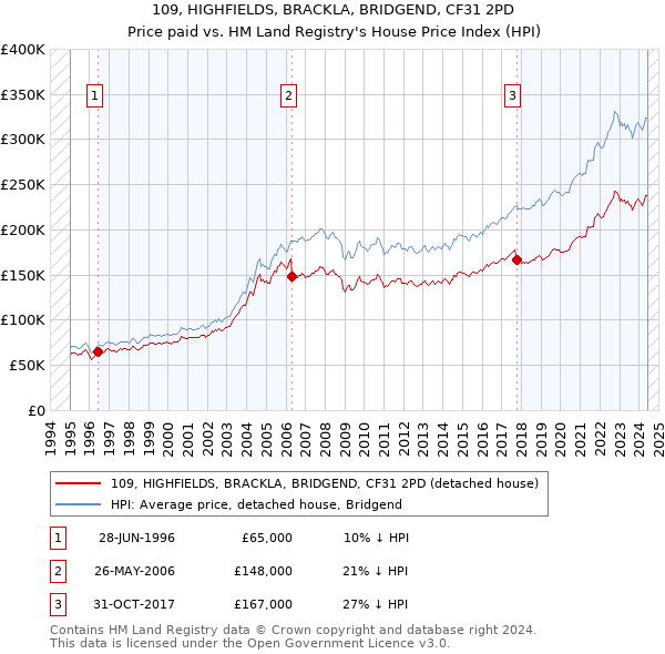 109, HIGHFIELDS, BRACKLA, BRIDGEND, CF31 2PD: Price paid vs HM Land Registry's House Price Index