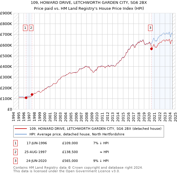 109, HOWARD DRIVE, LETCHWORTH GARDEN CITY, SG6 2BX: Price paid vs HM Land Registry's House Price Index