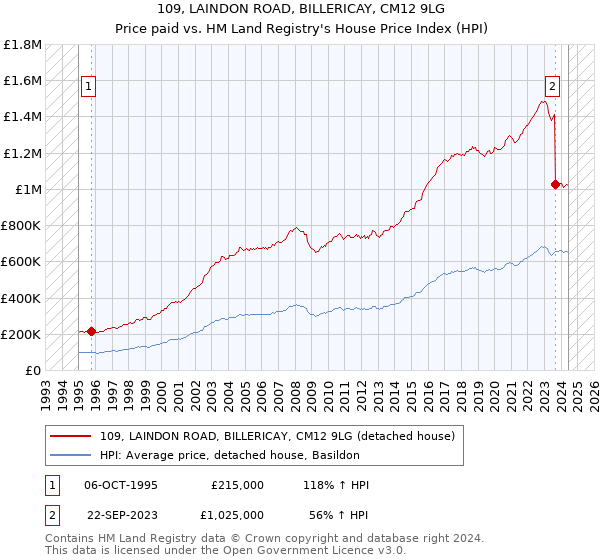 109, LAINDON ROAD, BILLERICAY, CM12 9LG: Price paid vs HM Land Registry's House Price Index