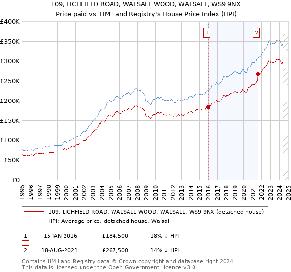 109, LICHFIELD ROAD, WALSALL WOOD, WALSALL, WS9 9NX: Price paid vs HM Land Registry's House Price Index