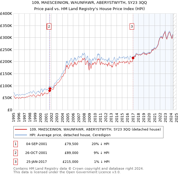 109, MAESCEINION, WAUNFAWR, ABERYSTWYTH, SY23 3QQ: Price paid vs HM Land Registry's House Price Index