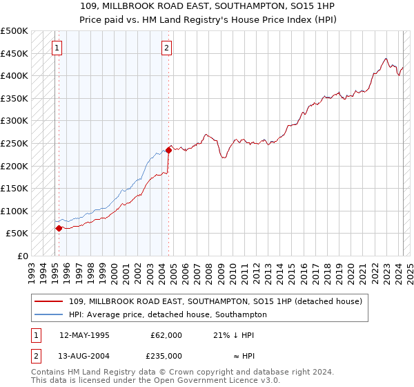 109, MILLBROOK ROAD EAST, SOUTHAMPTON, SO15 1HP: Price paid vs HM Land Registry's House Price Index