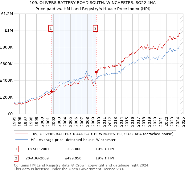 109, OLIVERS BATTERY ROAD SOUTH, WINCHESTER, SO22 4HA: Price paid vs HM Land Registry's House Price Index