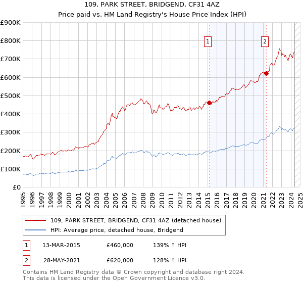 109, PARK STREET, BRIDGEND, CF31 4AZ: Price paid vs HM Land Registry's House Price Index