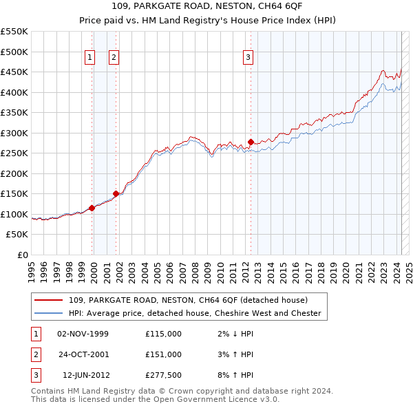 109, PARKGATE ROAD, NESTON, CH64 6QF: Price paid vs HM Land Registry's House Price Index