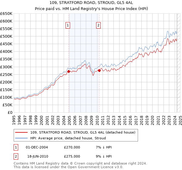 109, STRATFORD ROAD, STROUD, GL5 4AL: Price paid vs HM Land Registry's House Price Index