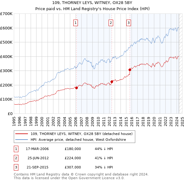 109, THORNEY LEYS, WITNEY, OX28 5BY: Price paid vs HM Land Registry's House Price Index