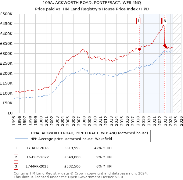 109A, ACKWORTH ROAD, PONTEFRACT, WF8 4NQ: Price paid vs HM Land Registry's House Price Index