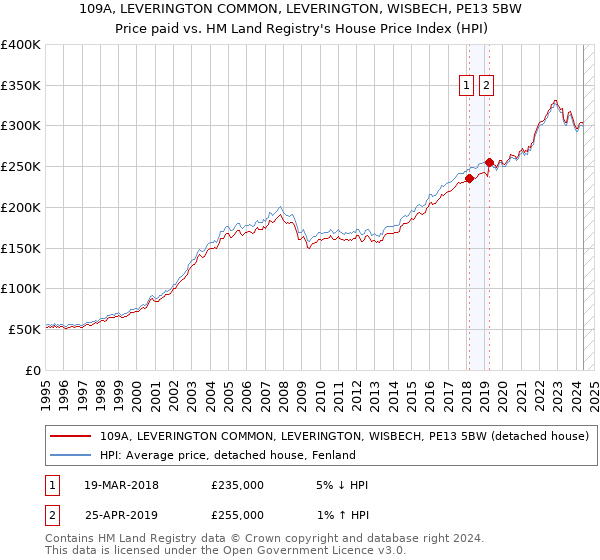 109A, LEVERINGTON COMMON, LEVERINGTON, WISBECH, PE13 5BW: Price paid vs HM Land Registry's House Price Index