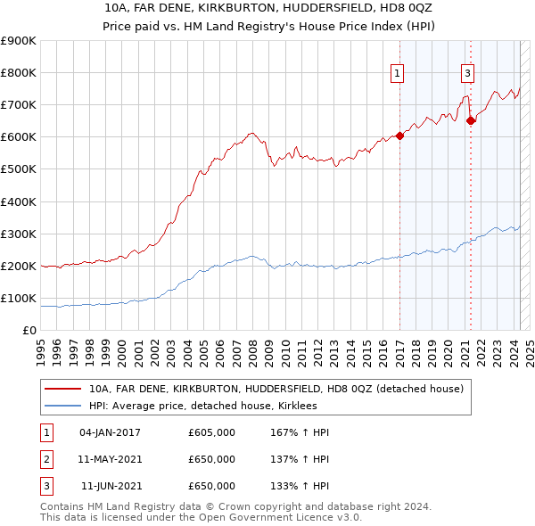 10A, FAR DENE, KIRKBURTON, HUDDERSFIELD, HD8 0QZ: Price paid vs HM Land Registry's House Price Index