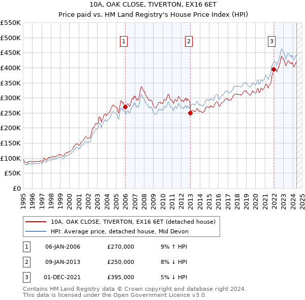 10A, OAK CLOSE, TIVERTON, EX16 6ET: Price paid vs HM Land Registry's House Price Index