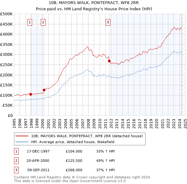 10B, MAYORS WALK, PONTEFRACT, WF8 2RR: Price paid vs HM Land Registry's House Price Index