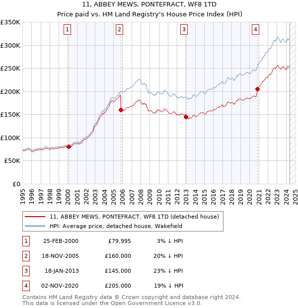 11, ABBEY MEWS, PONTEFRACT, WF8 1TD: Price paid vs HM Land Registry's House Price Index