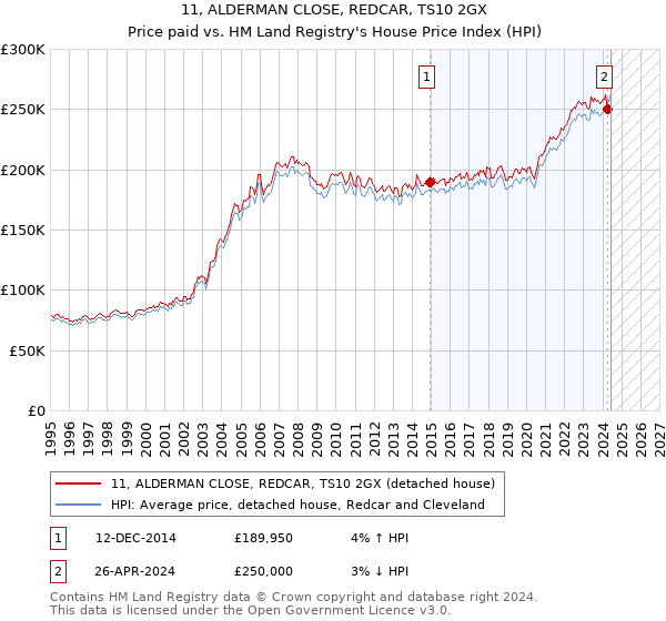 11, ALDERMAN CLOSE, REDCAR, TS10 2GX: Price paid vs HM Land Registry's House Price Index