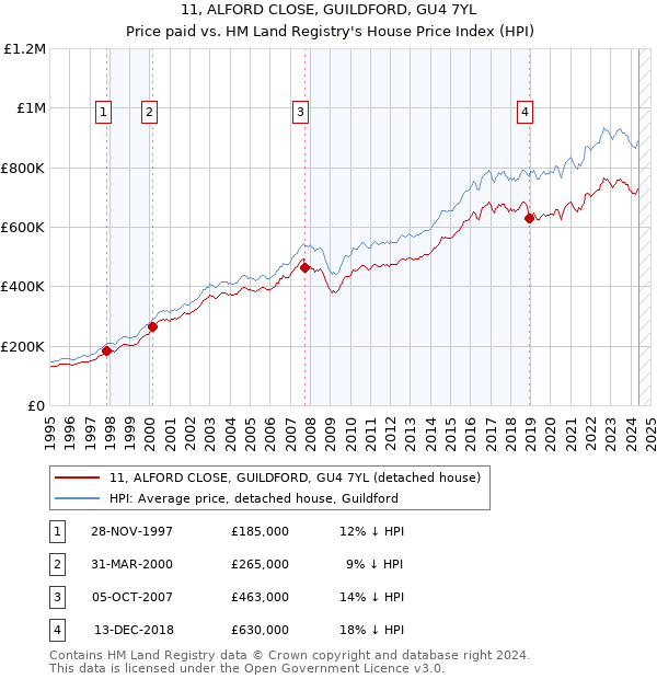 11, ALFORD CLOSE, GUILDFORD, GU4 7YL: Price paid vs HM Land Registry's House Price Index