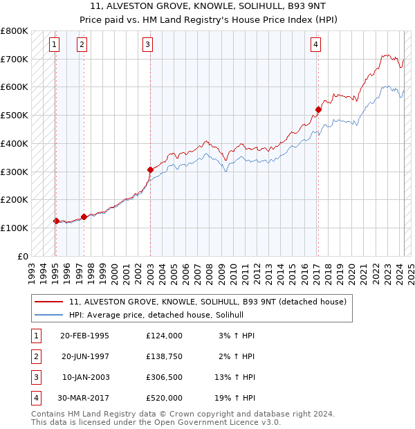 11, ALVESTON GROVE, KNOWLE, SOLIHULL, B93 9NT: Price paid vs HM Land Registry's House Price Index