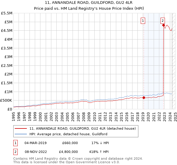 11, ANNANDALE ROAD, GUILDFORD, GU2 4LR: Price paid vs HM Land Registry's House Price Index