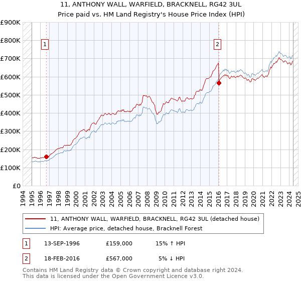 11, ANTHONY WALL, WARFIELD, BRACKNELL, RG42 3UL: Price paid vs HM Land Registry's House Price Index