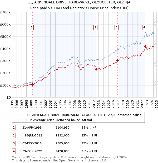 11, ARKENDALE DRIVE, HARDWICKE, GLOUCESTER, GL2 4JA: Price paid vs HM Land Registry's House Price Index