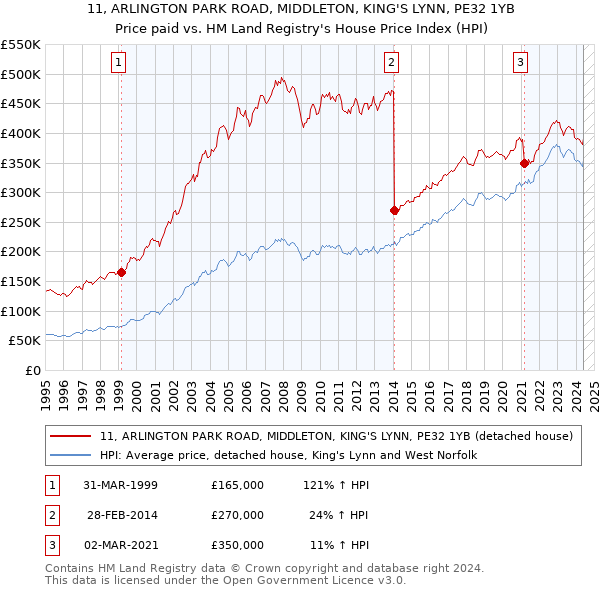 11, ARLINGTON PARK ROAD, MIDDLETON, KING'S LYNN, PE32 1YB: Price paid vs HM Land Registry's House Price Index