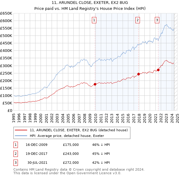 11, ARUNDEL CLOSE, EXETER, EX2 8UG: Price paid vs HM Land Registry's House Price Index