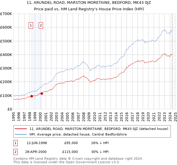 11, ARUNDEL ROAD, MARSTON MORETAINE, BEDFORD, MK43 0JZ: Price paid vs HM Land Registry's House Price Index