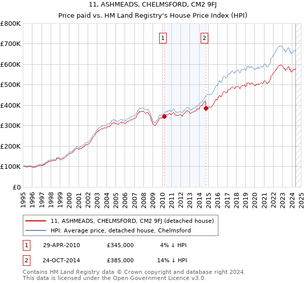 11, ASHMEADS, CHELMSFORD, CM2 9FJ: Price paid vs HM Land Registry's House Price Index