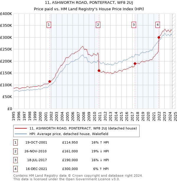 11, ASHWORTH ROAD, PONTEFRACT, WF8 2UJ: Price paid vs HM Land Registry's House Price Index