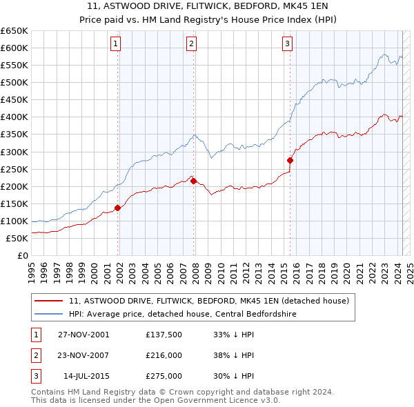 11, ASTWOOD DRIVE, FLITWICK, BEDFORD, MK45 1EN: Price paid vs HM Land Registry's House Price Index