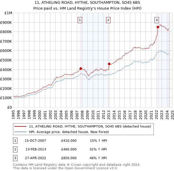 11, ATHELING ROAD, HYTHE, SOUTHAMPTON, SO45 6BS: Price paid vs HM Land Registry's House Price Index