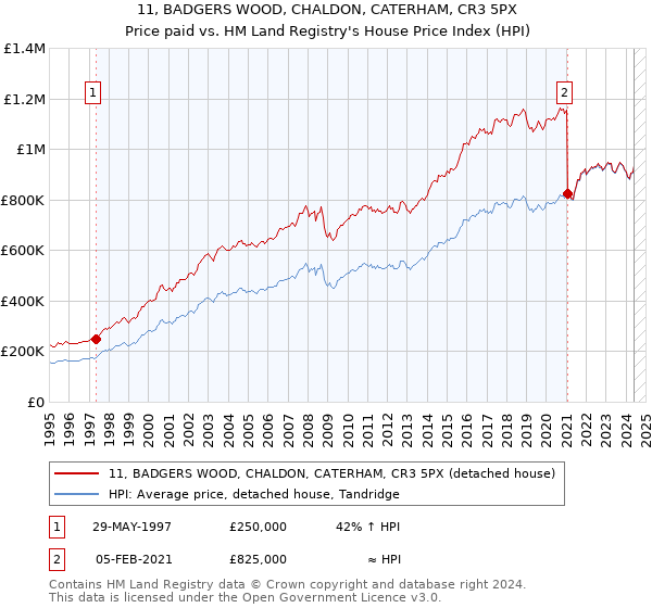 11, BADGERS WOOD, CHALDON, CATERHAM, CR3 5PX: Price paid vs HM Land Registry's House Price Index