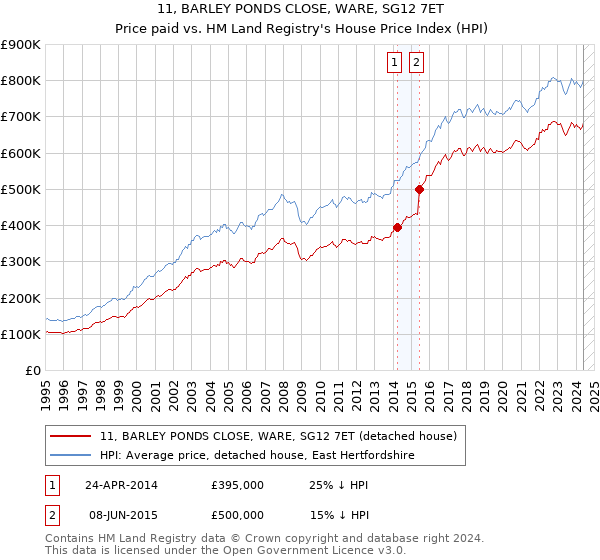 11, BARLEY PONDS CLOSE, WARE, SG12 7ET: Price paid vs HM Land Registry's House Price Index