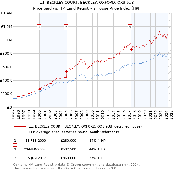 11, BECKLEY COURT, BECKLEY, OXFORD, OX3 9UB: Price paid vs HM Land Registry's House Price Index