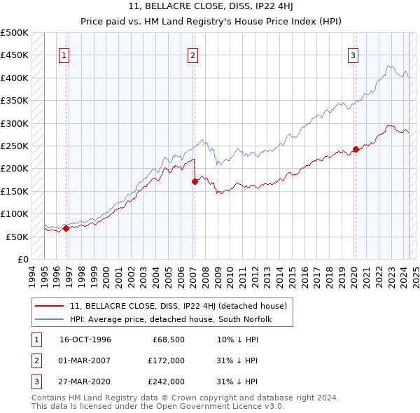 11, BELLACRE CLOSE, DISS, IP22 4HJ: Price paid vs HM Land Registry's House Price Index