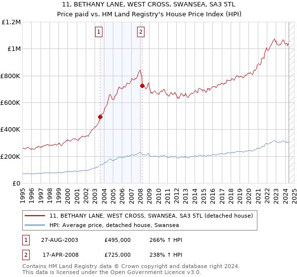 11, BETHANY LANE, WEST CROSS, SWANSEA, SA3 5TL: Price paid vs HM Land Registry's House Price Index