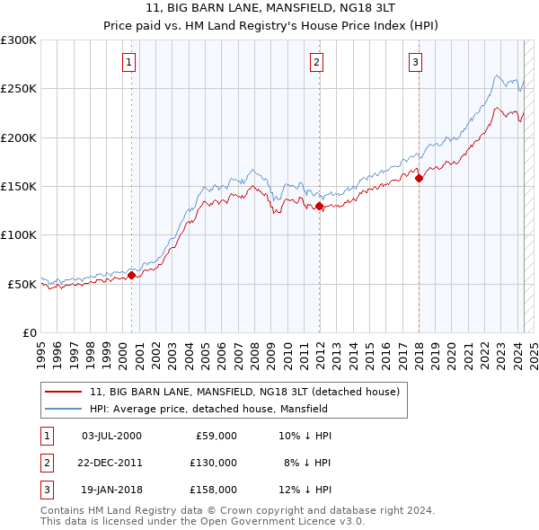 11, BIG BARN LANE, MANSFIELD, NG18 3LT: Price paid vs HM Land Registry's House Price Index