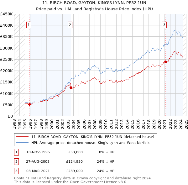 11, BIRCH ROAD, GAYTON, KING'S LYNN, PE32 1UN: Price paid vs HM Land Registry's House Price Index