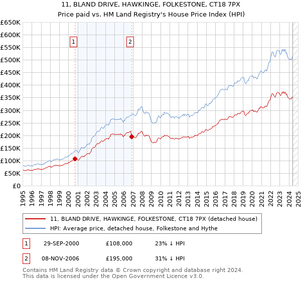 11, BLAND DRIVE, HAWKINGE, FOLKESTONE, CT18 7PX: Price paid vs HM Land Registry's House Price Index