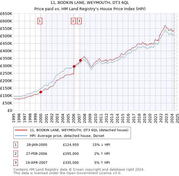 11, BODKIN LANE, WEYMOUTH, DT3 6QL: Price paid vs HM Land Registry's House Price Index