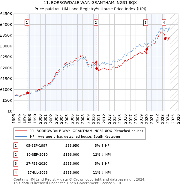 11, BORROWDALE WAY, GRANTHAM, NG31 8QX: Price paid vs HM Land Registry's House Price Index