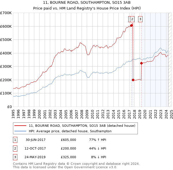 11, BOURNE ROAD, SOUTHAMPTON, SO15 3AB: Price paid vs HM Land Registry's House Price Index