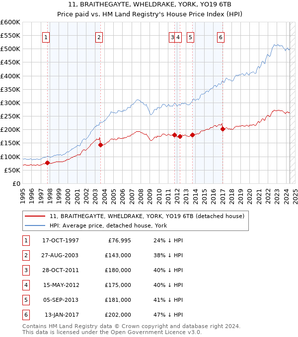 11, BRAITHEGAYTE, WHELDRAKE, YORK, YO19 6TB: Price paid vs HM Land Registry's House Price Index