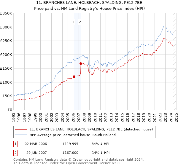 11, BRANCHES LANE, HOLBEACH, SPALDING, PE12 7BE: Price paid vs HM Land Registry's House Price Index